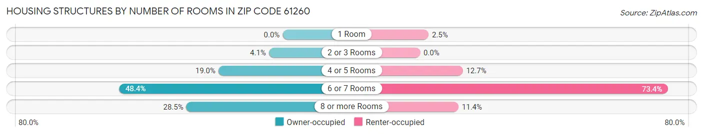 Housing Structures by Number of Rooms in Zip Code 61260