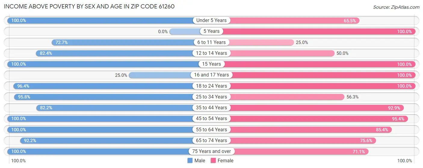 Income Above Poverty by Sex and Age in Zip Code 61260