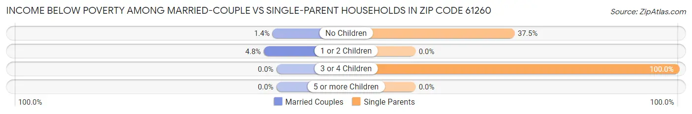 Income Below Poverty Among Married-Couple vs Single-Parent Households in Zip Code 61260