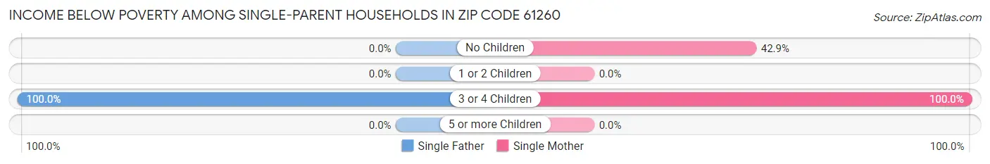 Income Below Poverty Among Single-Parent Households in Zip Code 61260