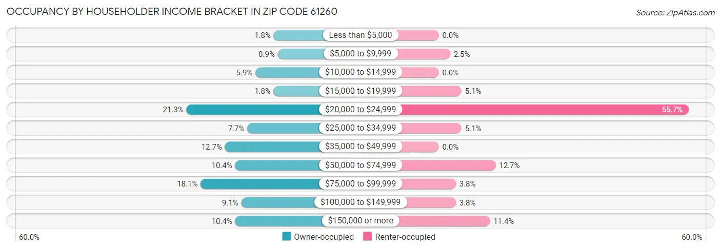 Occupancy by Householder Income Bracket in Zip Code 61260