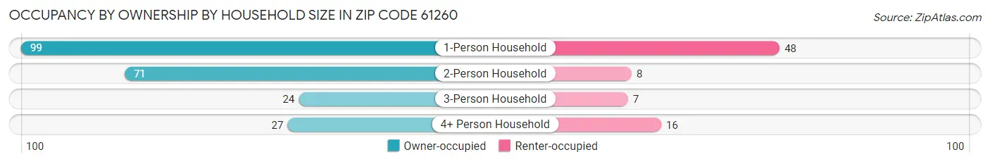 Occupancy by Ownership by Household Size in Zip Code 61260