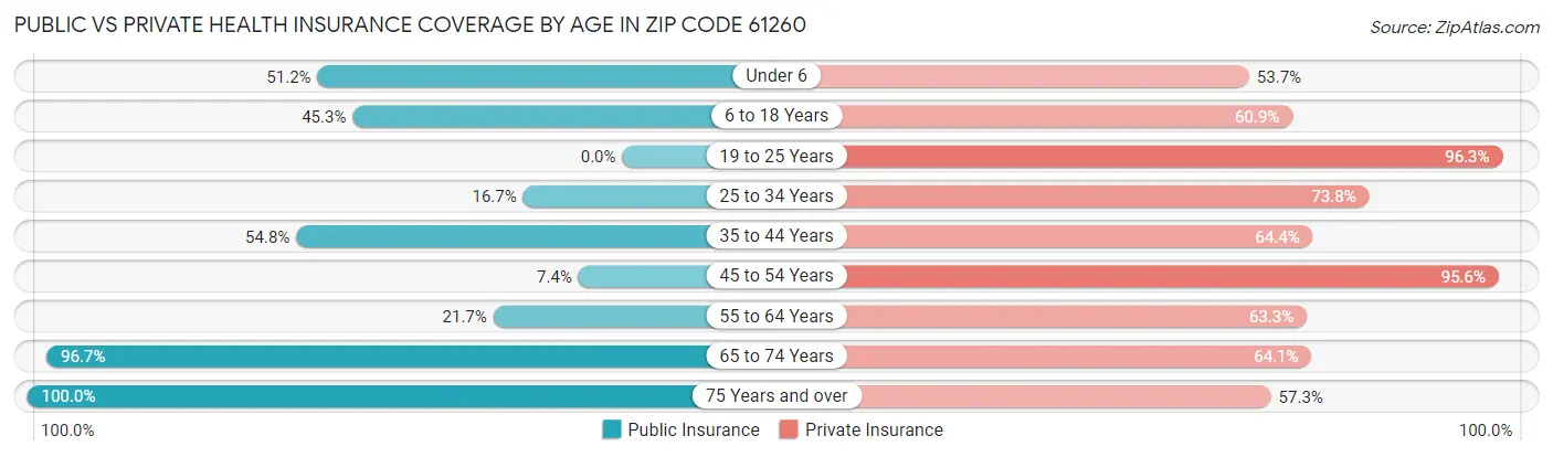 Public vs Private Health Insurance Coverage by Age in Zip Code 61260