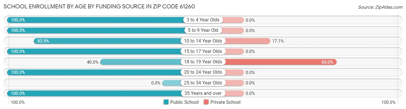 School Enrollment by Age by Funding Source in Zip Code 61260