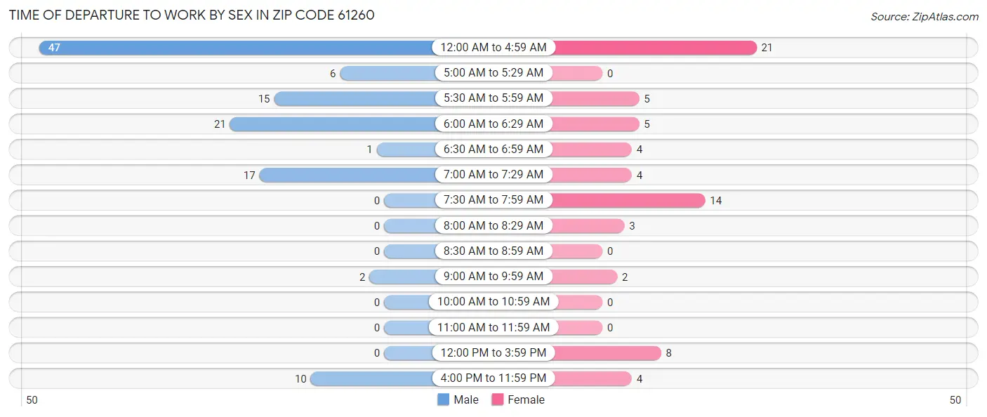 Time of Departure to Work by Sex in Zip Code 61260