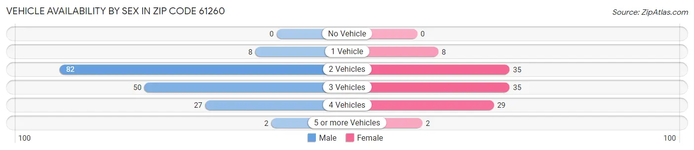 Vehicle Availability by Sex in Zip Code 61260