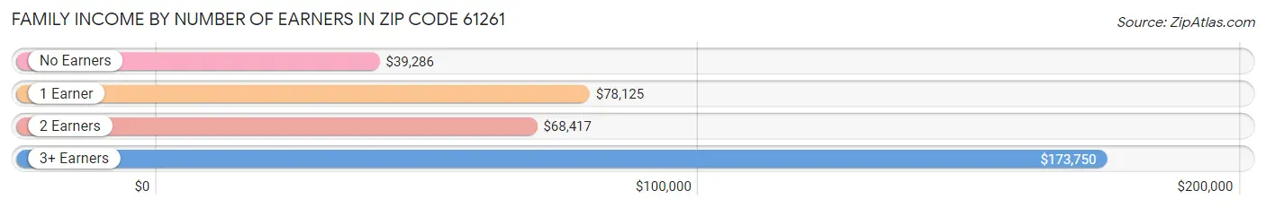 Family Income by Number of Earners in Zip Code 61261