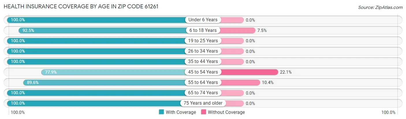 Health Insurance Coverage by Age in Zip Code 61261
