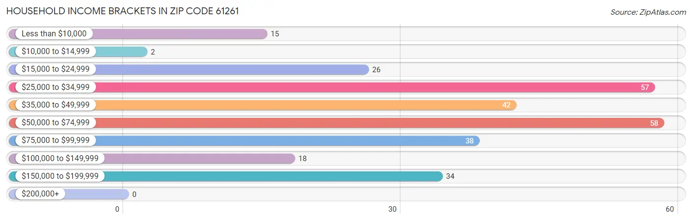 Household Income Brackets in Zip Code 61261