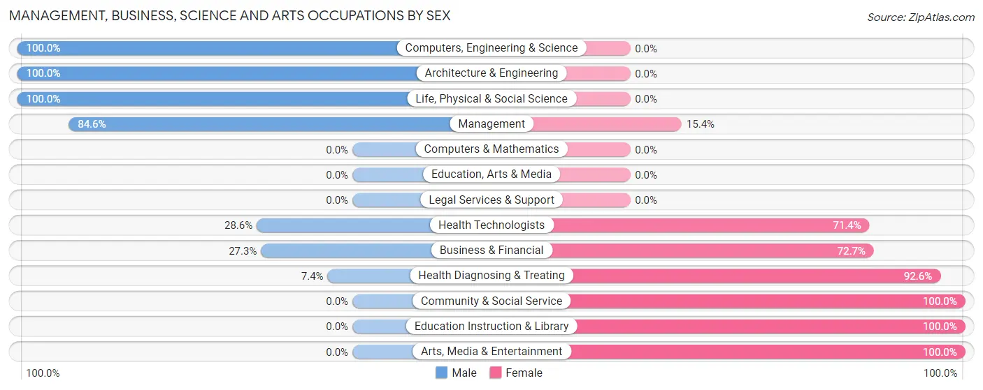 Management, Business, Science and Arts Occupations by Sex in Zip Code 61261