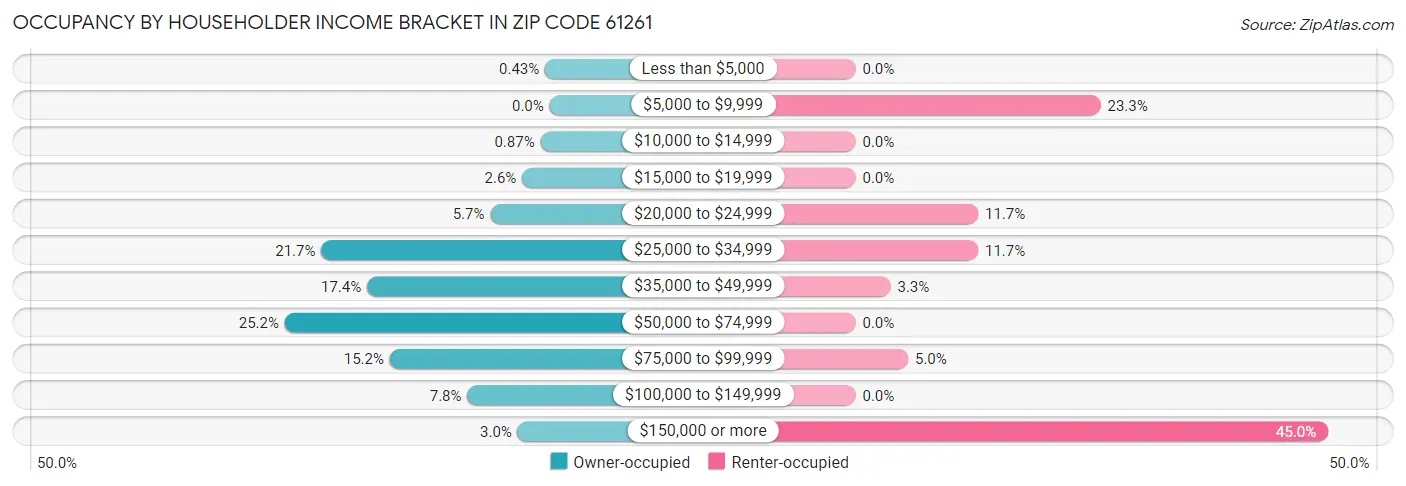 Occupancy by Householder Income Bracket in Zip Code 61261