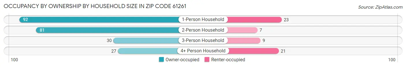 Occupancy by Ownership by Household Size in Zip Code 61261