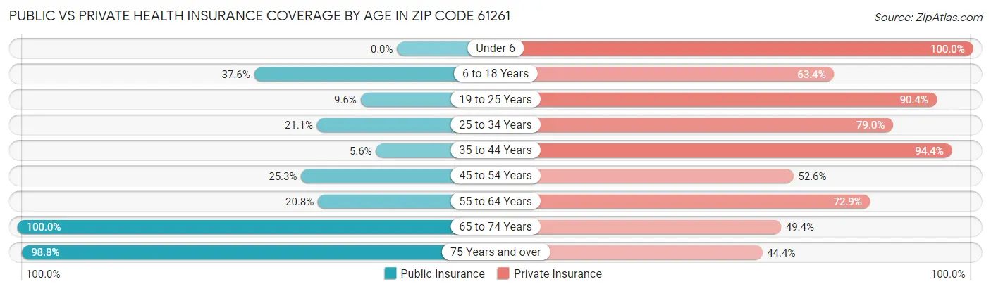 Public vs Private Health Insurance Coverage by Age in Zip Code 61261