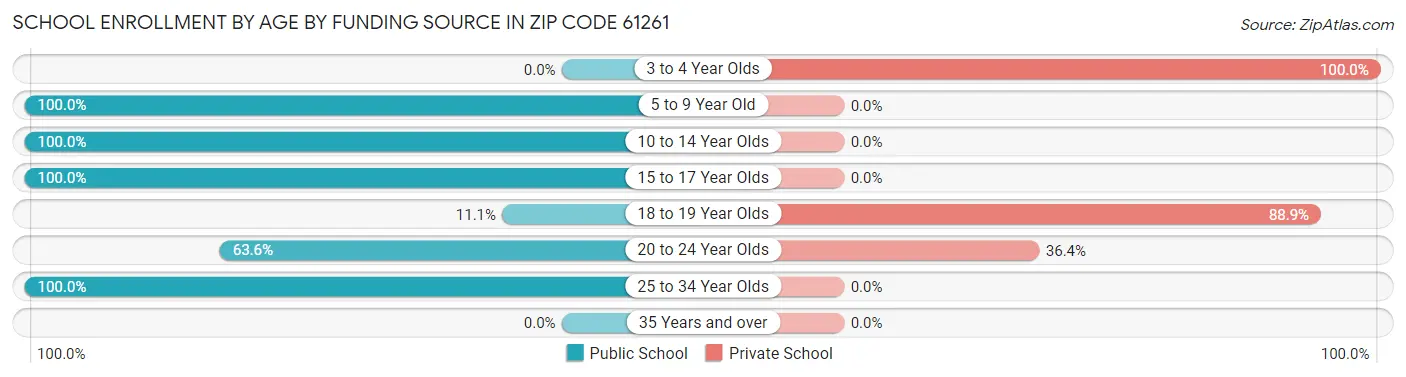 School Enrollment by Age by Funding Source in Zip Code 61261