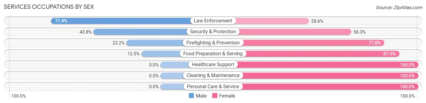 Services Occupations by Sex in Zip Code 61261