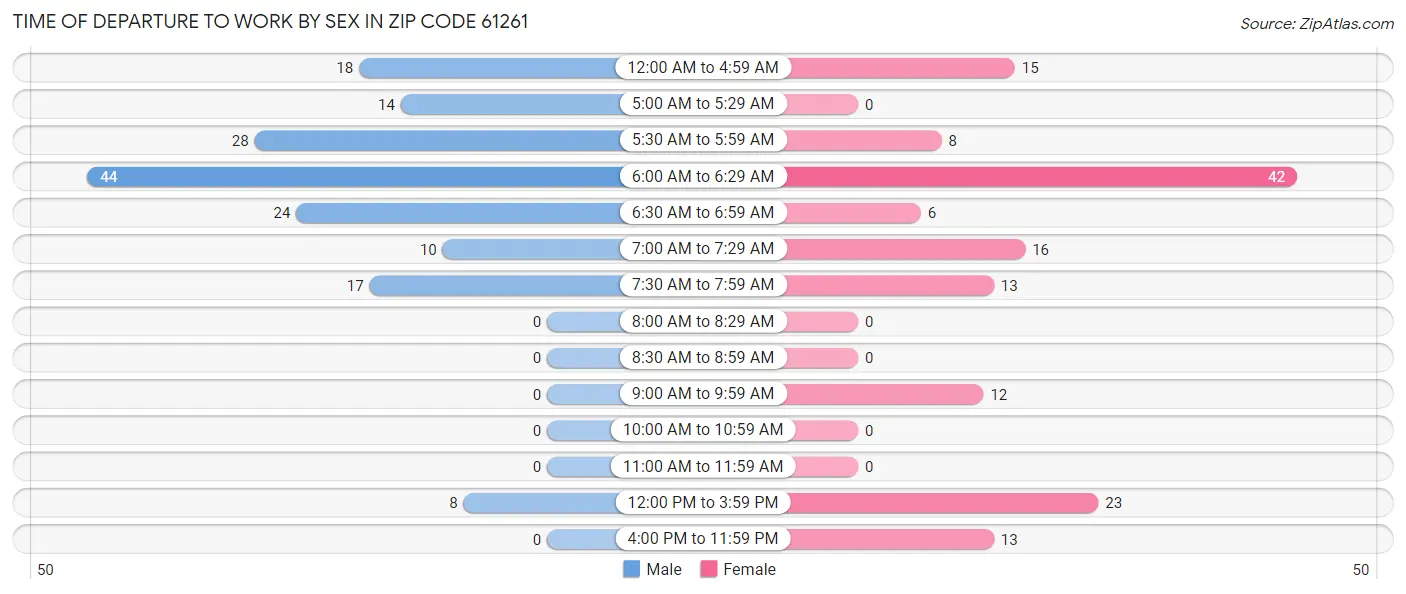 Time of Departure to Work by Sex in Zip Code 61261