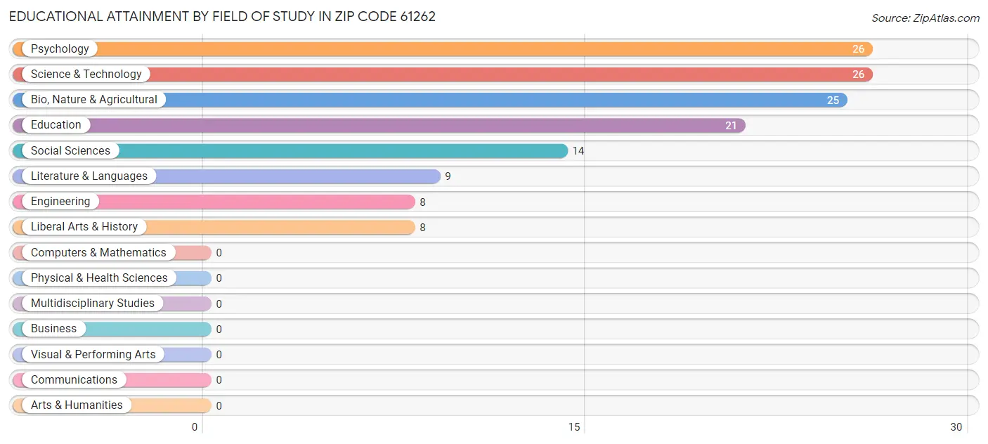 Educational Attainment by Field of Study in Zip Code 61262