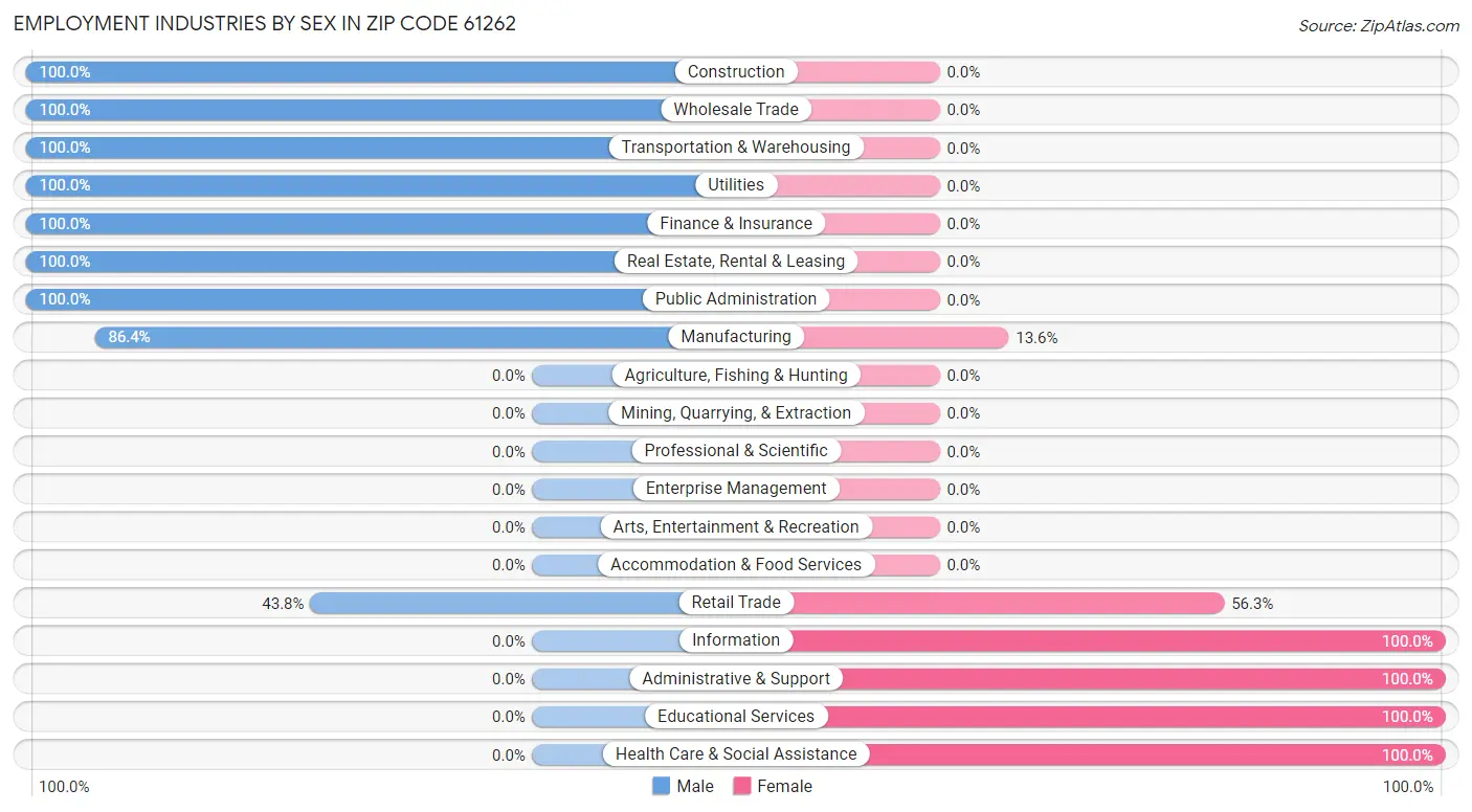 Employment Industries by Sex in Zip Code 61262