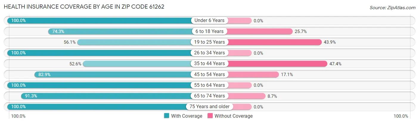 Health Insurance Coverage by Age in Zip Code 61262