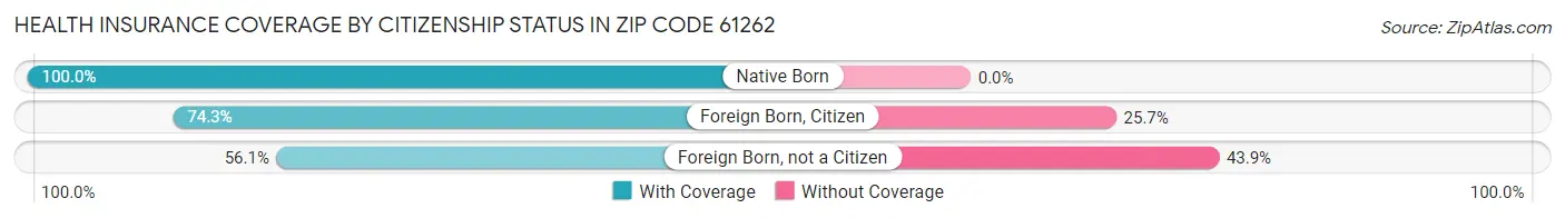 Health Insurance Coverage by Citizenship Status in Zip Code 61262