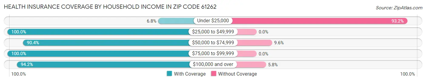 Health Insurance Coverage by Household Income in Zip Code 61262