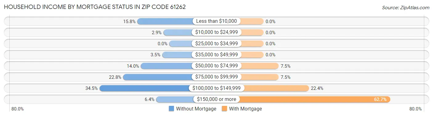Household Income by Mortgage Status in Zip Code 61262