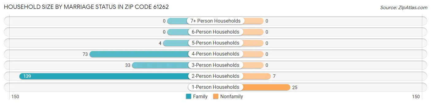 Household Size by Marriage Status in Zip Code 61262