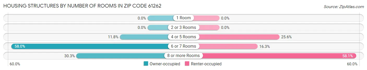 Housing Structures by Number of Rooms in Zip Code 61262