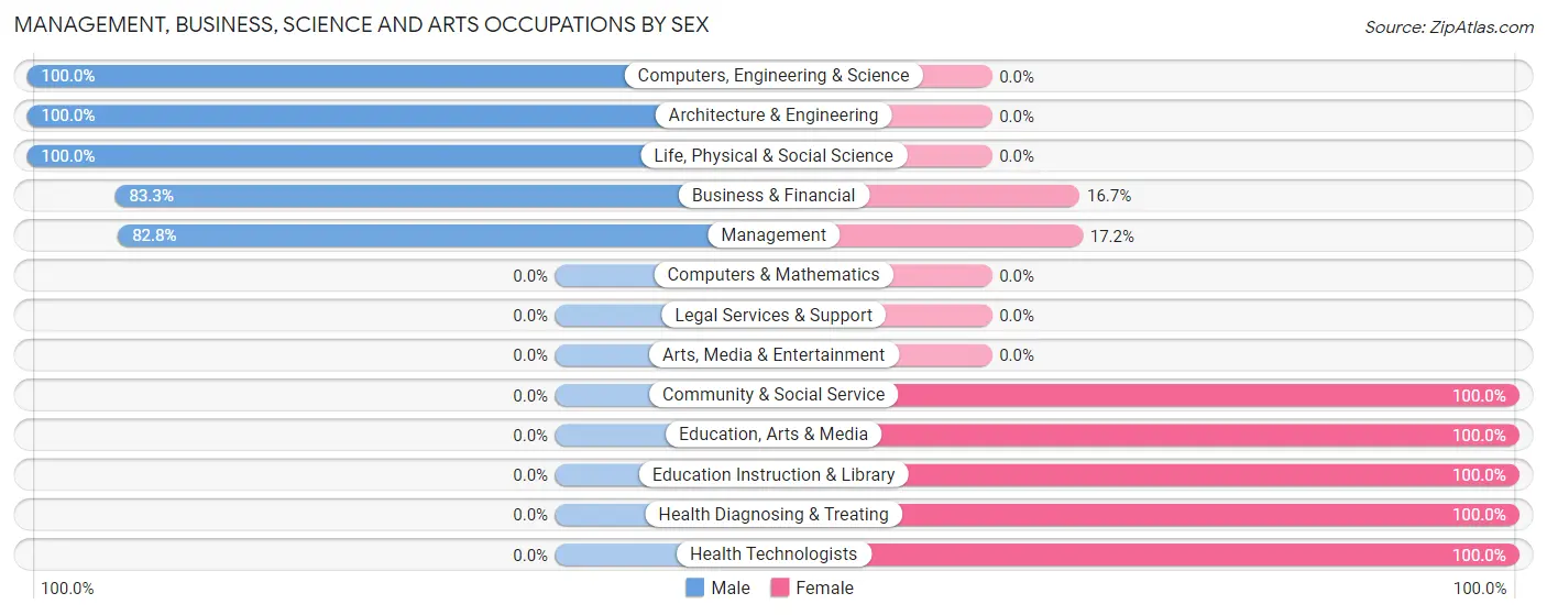Management, Business, Science and Arts Occupations by Sex in Zip Code 61262