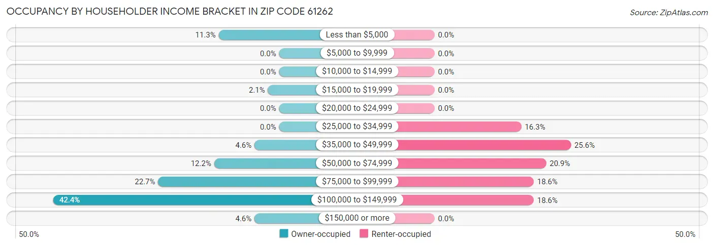 Occupancy by Householder Income Bracket in Zip Code 61262