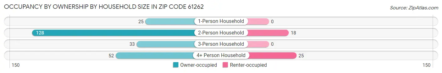 Occupancy by Ownership by Household Size in Zip Code 61262