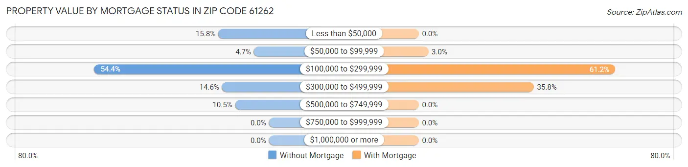 Property Value by Mortgage Status in Zip Code 61262