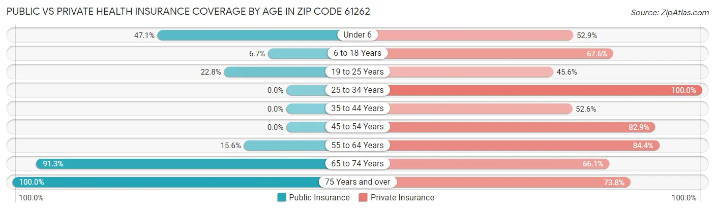 Public vs Private Health Insurance Coverage by Age in Zip Code 61262
