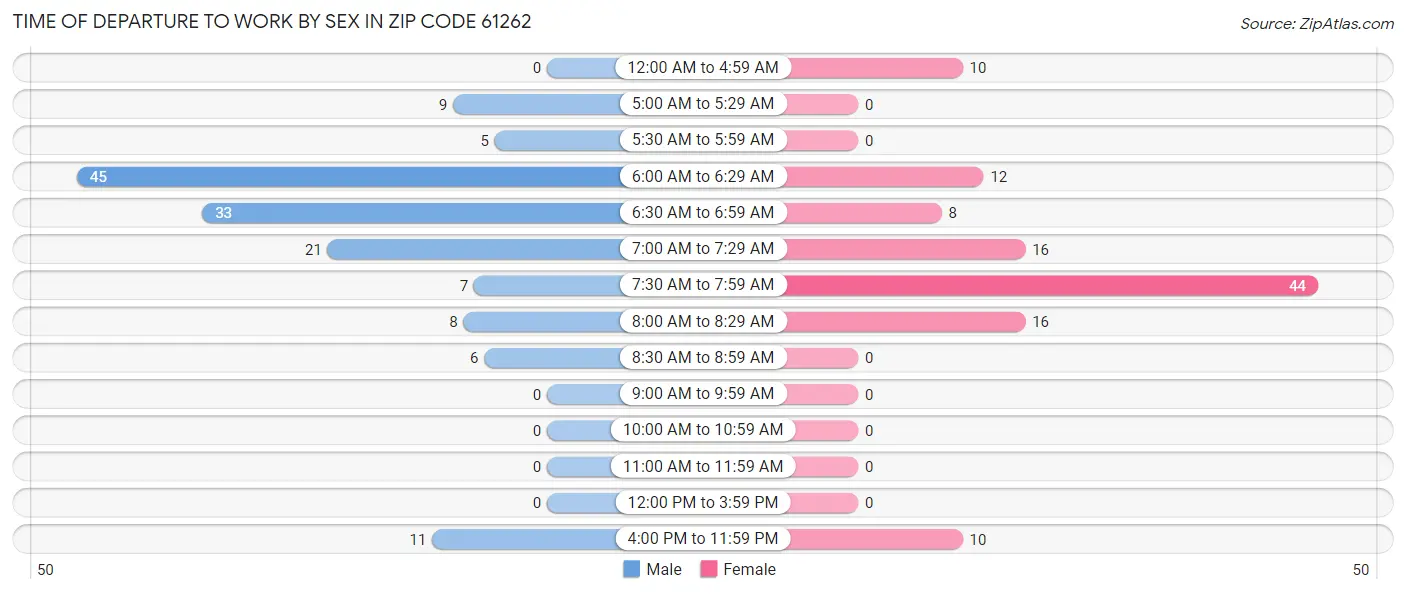 Time of Departure to Work by Sex in Zip Code 61262
