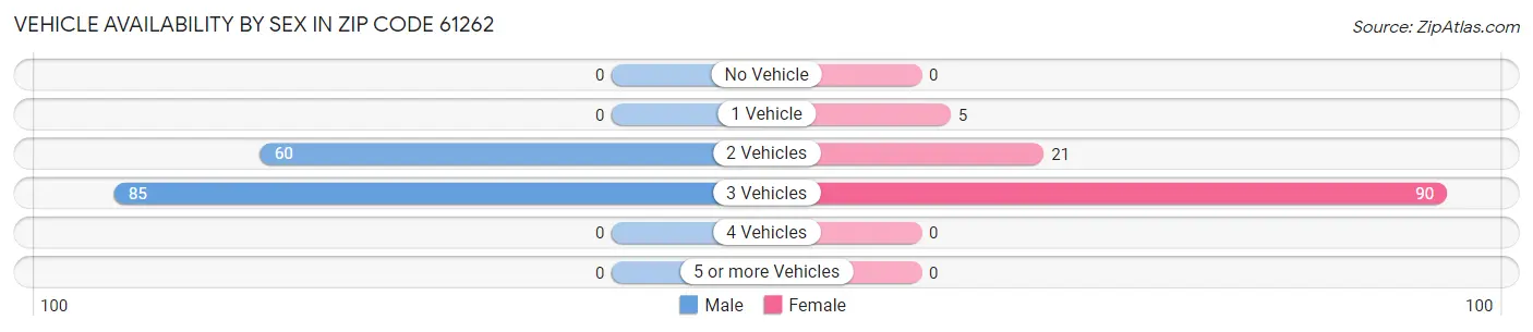 Vehicle Availability by Sex in Zip Code 61262