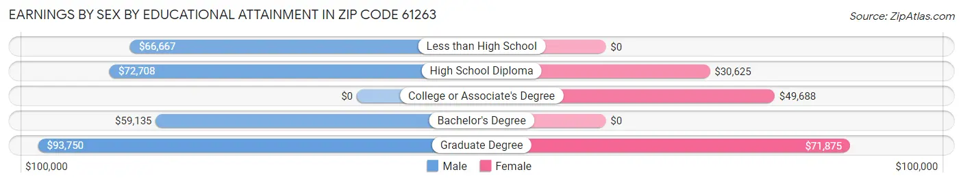 Earnings by Sex by Educational Attainment in Zip Code 61263