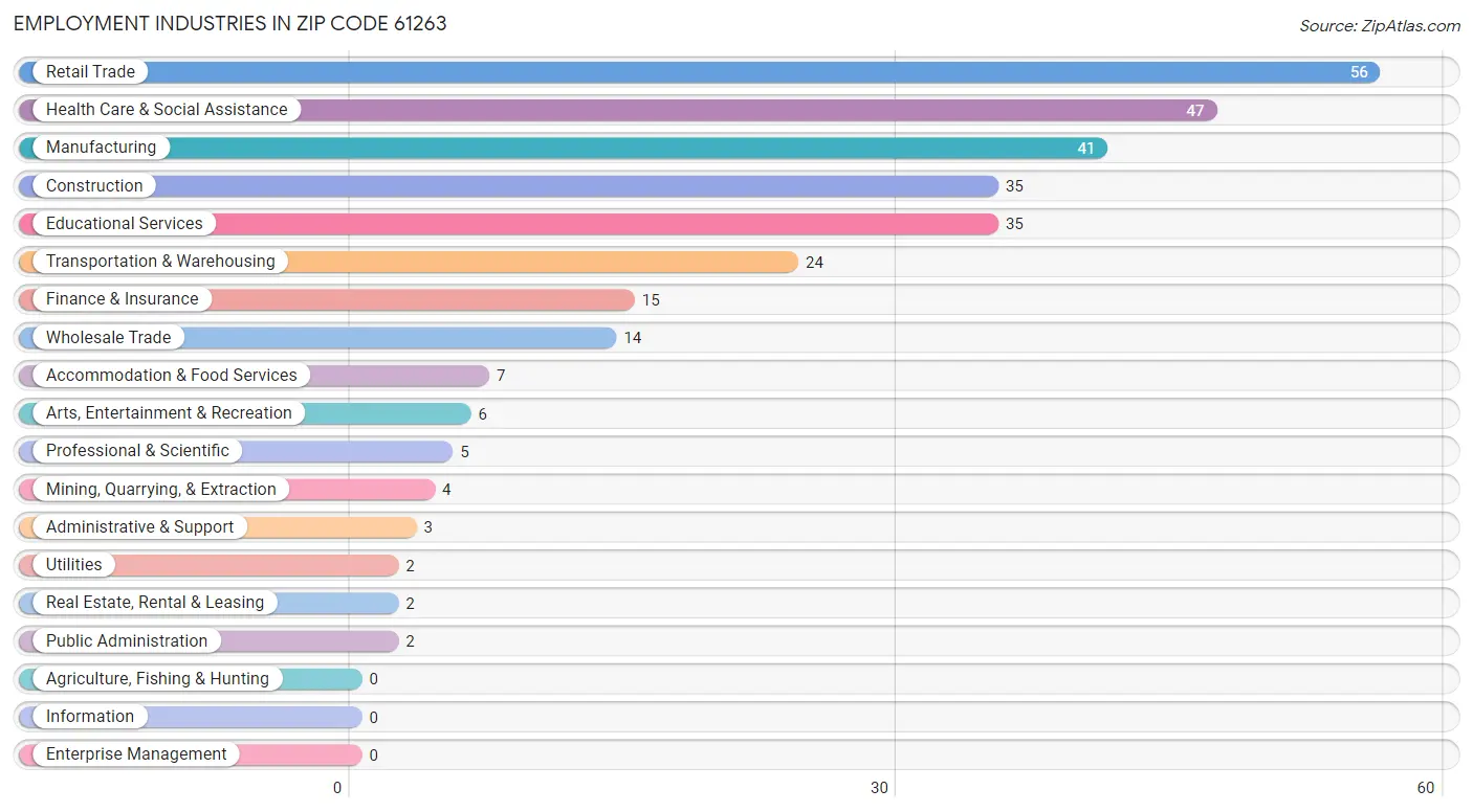 Employment Industries in Zip Code 61263