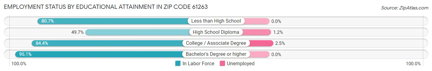 Employment Status by Educational Attainment in Zip Code 61263