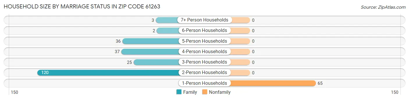 Household Size by Marriage Status in Zip Code 61263