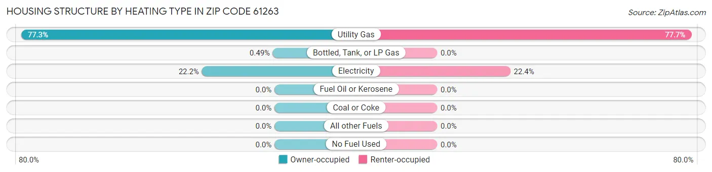 Housing Structure by Heating Type in Zip Code 61263