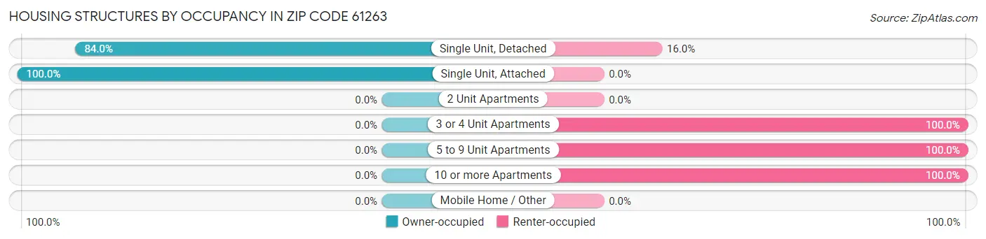 Housing Structures by Occupancy in Zip Code 61263