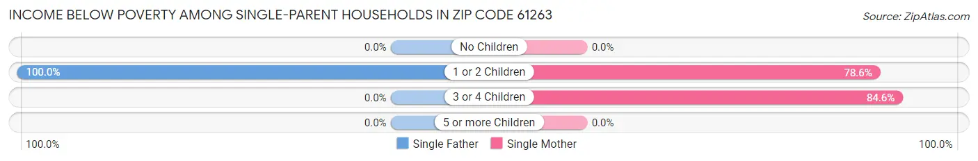 Income Below Poverty Among Single-Parent Households in Zip Code 61263