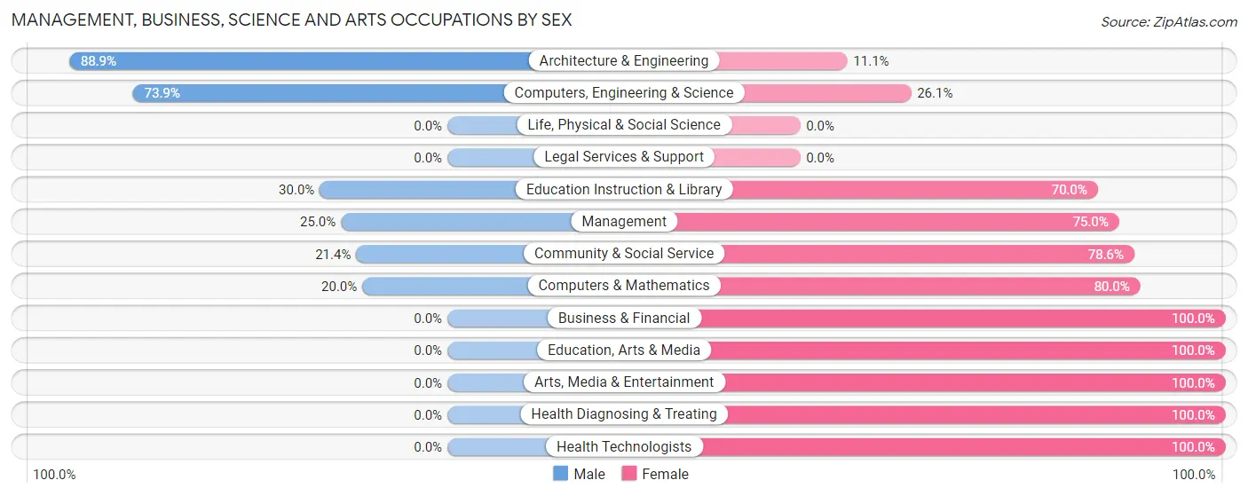 Management, Business, Science and Arts Occupations by Sex in Zip Code 61263