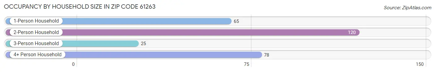 Occupancy by Household Size in Zip Code 61263