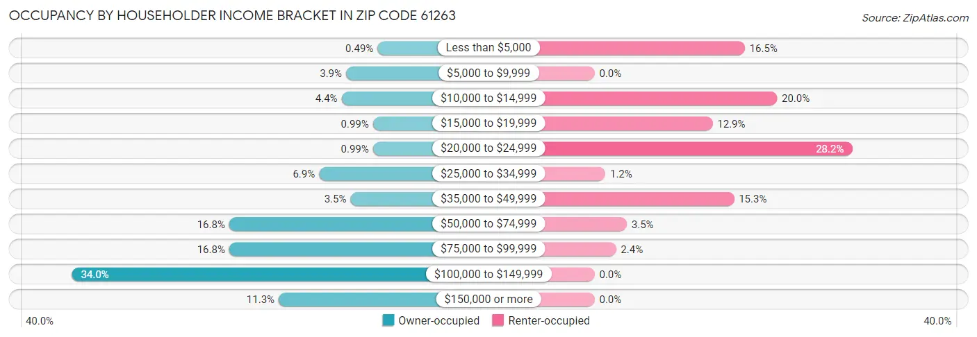 Occupancy by Householder Income Bracket in Zip Code 61263
