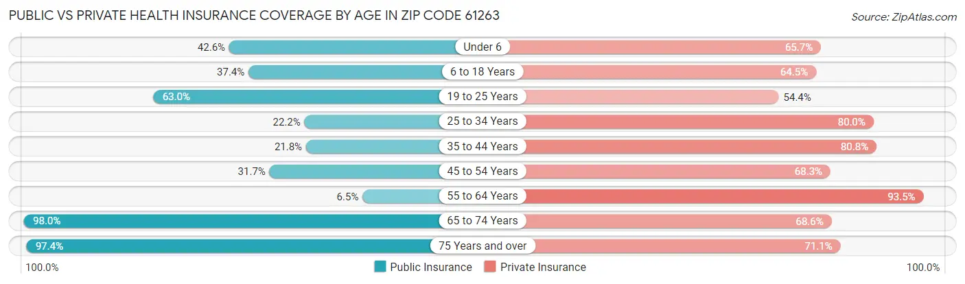 Public vs Private Health Insurance Coverage by Age in Zip Code 61263