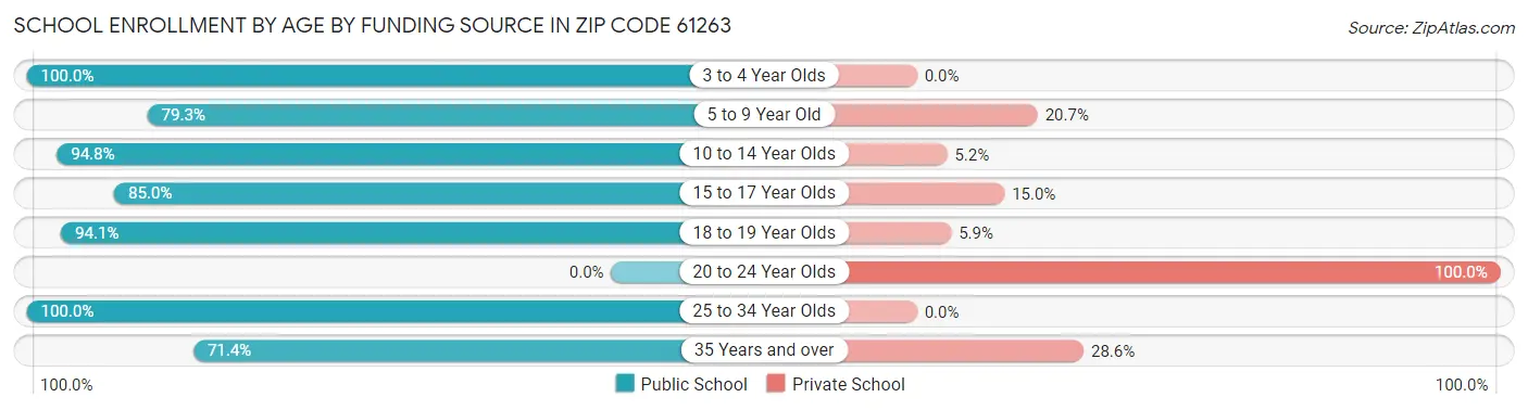 School Enrollment by Age by Funding Source in Zip Code 61263