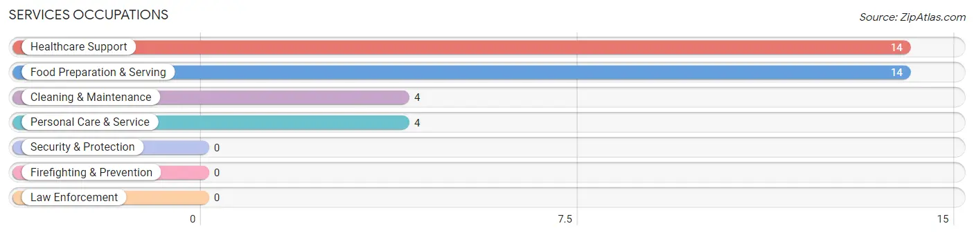 Services Occupations in Zip Code 61263