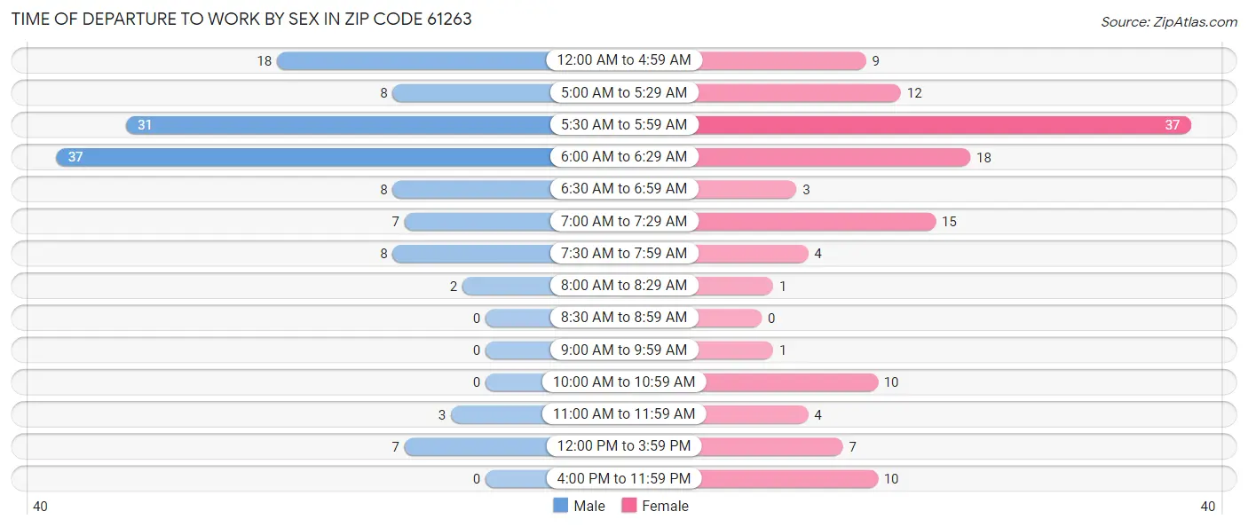 Time of Departure to Work by Sex in Zip Code 61263