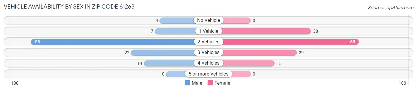 Vehicle Availability by Sex in Zip Code 61263